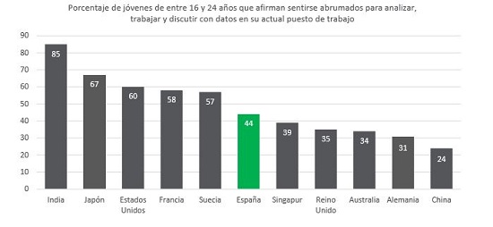 Jóvenes abrumados por datos