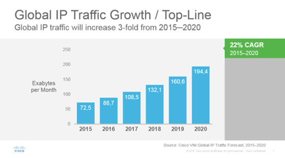 Crecimiento del tráfico IP global (fijo y móvil) 2015-2020