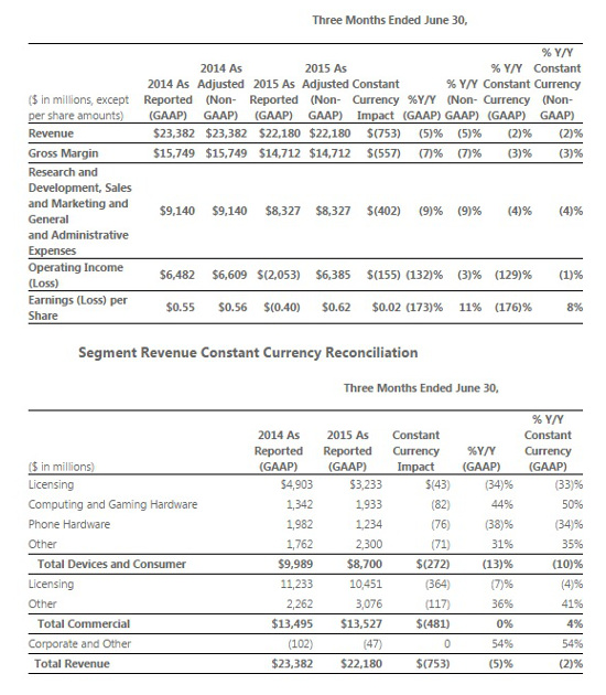 Resultados Microsoft Q4 FY15