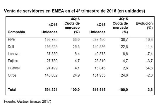 Mercado servidores Q4 2016, según Gartner. 