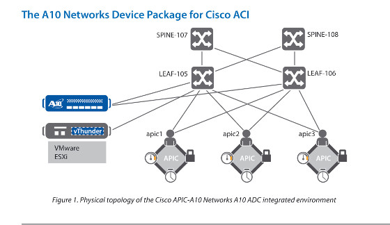 La asociación A10 Networks y Cisco permite el rápido despliegue de servicios de seguridad y de networking de aplicación L4-L7